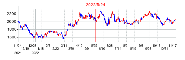 2022年5月24日 16:00前後のの株価チャート